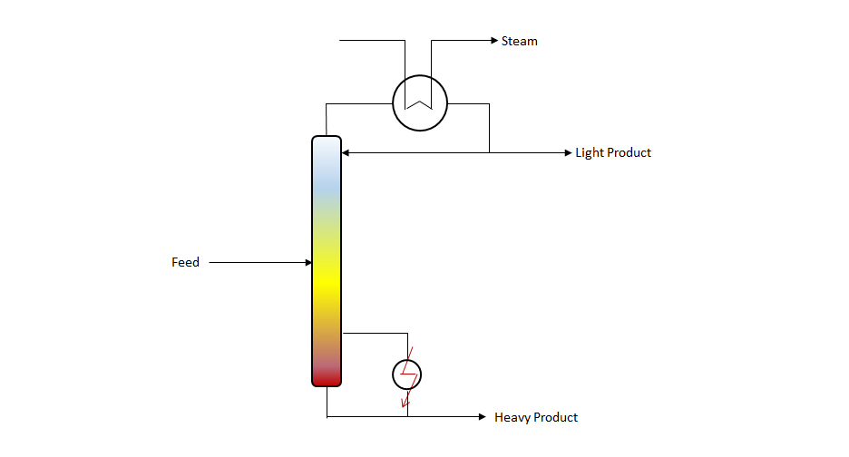 Multi-effect Distillation